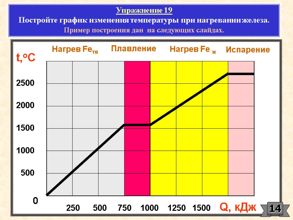 250 500 750 1000 1250 1500 Q, кДж t,oC 2500 2000 1500 1000 500